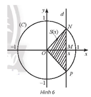 Trong mặt phẳng tọa độ Oxy, cho đường tròn (C) tâm O, bán kính bằng 1. Một đường thẳng d thay đổi, luôn vuông góc với trục hoành, cắt trục hoành tại điểm M có hoành độ x (– 1 < x < 1) và cắt đường tròn (C) tại các điểm N và P (xem Hình 6). a) Viết biểu thức S(x) biểu thị diện tích của tam giác ONP. (ảnh 1)