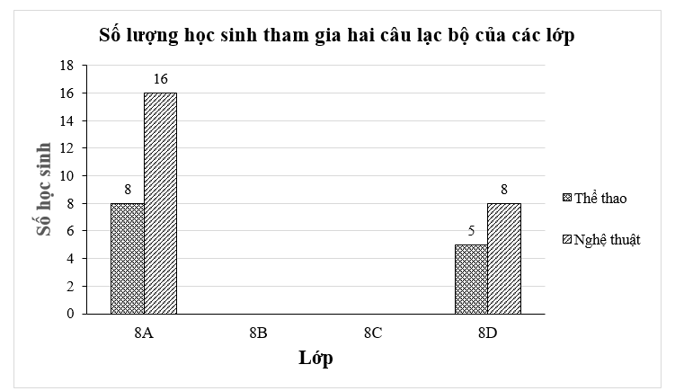 Bảng thống kê sau cho biết số lượng học sinh của các lớp khối 8 tham gia các câu lạc bộ Thể thao và Nghệ thuật của trường. (ảnh 1)