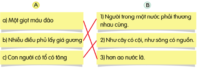 Tìm từ ngữ ở bên B phù hợp với từ ngữ ở bên A để hoàn thành các câu sau. Các câu ấy nói lên điều gì? (ảnh 2)