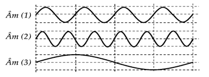 Ba âm được phát ra từ ba nguồn âm có đồ thị dao động âm - thời gian được cho như hình vẽ (ảnh 1)