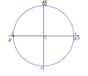 b) Xác định các điểm A’ và B’ trên đường tròn sao cho các góc lượng giác (OA, OA’) và (OA, OB’) có số đo lần lượt là π và  . (ảnh 1)