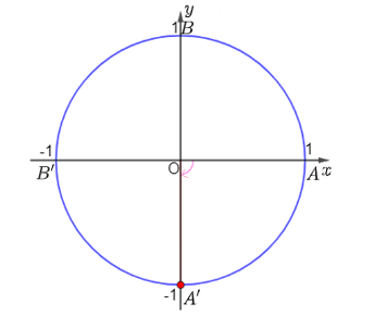 b) Xác định các điểm A’ và B’ trên đường tròn sao cho các góc lượng giác (OA, OA’) và (OA, OB’) có số đo lần lượt là π và  . (ảnh 2)