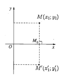 Trong mặt phẳng tọa độ Oxy, cho hai điểm M(x1; y1), N(x2; y2). Gọi M', N' lần lượt là ảnh của M và N qua phép đối xứng trục Ox.  a) Xác định tọa độ của hai điểm M' và N'.  b) Viết công thức tính độ dài hai đoạn thẳng MN và M'N', từ đó so sánh hai đoạn thẳng MN và M'N'.  (ảnh 1)