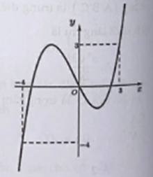 Cho hàm số f(x). Hàm số f'(x) có đồ thị như hình bên. Hàm số g(x) = f(3x^2 - 1) - 9/2 x^4 + 3x^2 đồng biến trên khoảng nào dưới đây (ảnh 1)