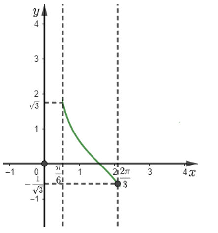 b) Dựa vào đồ thị hàm số côtang, hãy cho biết với bi/6< anpha <2bi/3  thì xH nằm trong khoảng nào. Làm tròn kết quả đến hàng phần mười.  (ảnh 1)