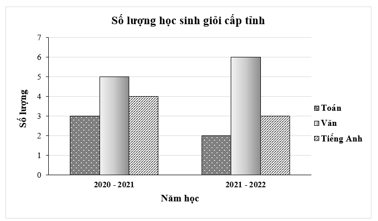 Bảng sau đây cho biết số lượng học sinh giỏi cấp tỉnh các môn Toán, Văn, Tiếng Anh của một trường THCS trong hai năm học. (ảnh 1)