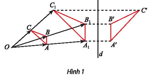 Trong Hình 1, tìm hai phép biến hình để biến tam giác ABC thành tam giác A’B’C’.   (ảnh 1)