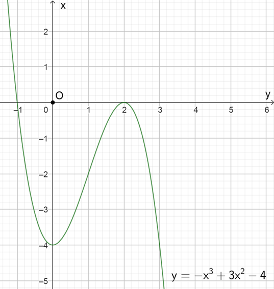 Cho hàm số y = -x^3 + (2m + 1)x^2 - (m^2 - 3m + 2)x - 4 (Cm). (Với m là tham số (ảnh 2)