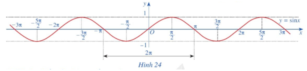 Quan sát đồ thị hàm số y = sinx ở Hình 24. Nêu tập giá trị của hàm số y = sinx.  (ảnh 1)