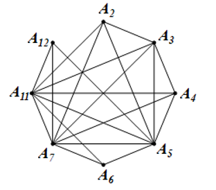 Cho tập hợp số V = {2; 3; 4; 5; 6; 7; 11; 12}. Hãy vẽ đồ thị có các đỉnh biểu diễn các phần tử của V, hai đỉnh kề nhau nếu hai số mà chúng biểu diễn nguyên tố cùng nhau (tức có ước chung lớn nhất bằng 1). (ảnh 1)