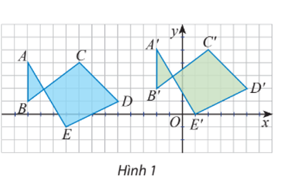 Quan sát các điểm được vẽ trên mặt phẳng tọa độ (Hình 1). a) Có nhận xét gì về các vectơ  ? b) Có hay không phép biến hình biến các điểm A, B, C, D, E thành các điểm A’, B’, C’, D’, E’?   (ảnh 1)