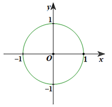 Trong mặt phẳng toạ độ (định hướng) Oxy, hãy vẽ đường tròn tâm O với bán kính  (ảnh 1)