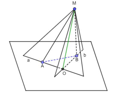 b) Lấy A, B lần lượt là hai điểm trên a, b và khác với điểm O. Tìm giao tuyến của (MAB) và mp(a, b). (ảnh 1)