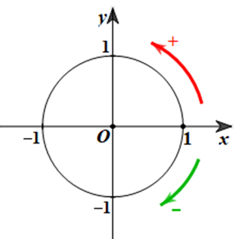Hãy nêu chiều dương, chiều âm trên đường tròn tâm O với bán kính bằng 1 (ảnh 1)