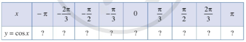Cho hàm số y = cosx. Tìm giá trị y tương ứng với giá trị của x trong bảng sau:  (ảnh 1)