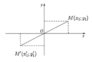 Trong mặt phẳng tọa độ Oxy, cho hai điểm M(x1; y1), N(x2; y2). Gọi M', N' lần lượt là ảnh của M và N qua phép đối xứng tâm O.  a) Xác định tọa độ của hai điểm M' và N'.  b) Viết công thức tính độ dài hai đoạn thẳng MN và M'N', từ đó so sánh hai đoạn thẳng MN và M'N'.  (ảnh 1)