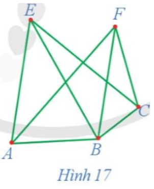 Chứng minh rằng đồ thị G ở Hình 17 có ít nhất một chu trình Hamilton.    (ảnh 1)