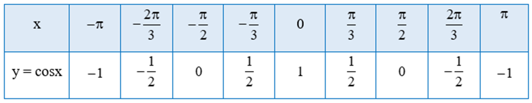 Cho hàm số y = cosx. Tìm giá trị y tương ứng với giá trị của x trong bảng sau:  (ảnh 2)
