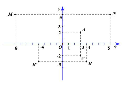 Trong mặt phẳng tọa độ Oxy, cho ba điểm A(3; 2), B(4; –3) và M(–8; 5). a) Tìm ảnh của A qua ĐOx và ảnh của B qua ĐOy. b) Biết M là ảnh của N qua ĐOy. Xác định tọa độ của N. (ảnh 1)