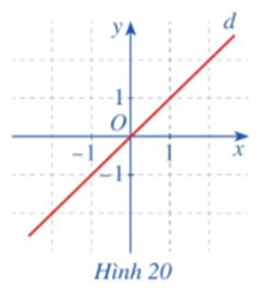 Cho hàm số g(x) = x. Với x thuộc R, hãy so sánh g(-x) và -g(x) Quan sát đường thẳng (ảnh 1)