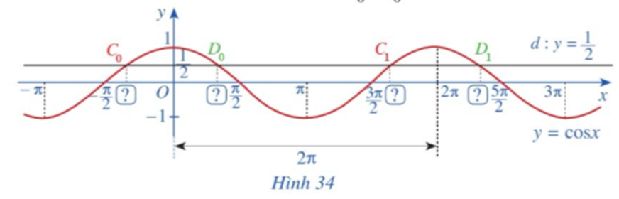 Đường thẳng dy = 1/2 cắt đồ thị hàm số y = cosx, x thuộc [-pi, pi] tại hai giao điểm C0 (ảnh 1)