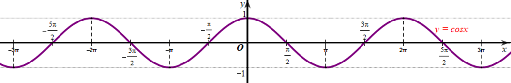 Hàm số nghịch biến trên khoảng (pi; 2pi) là: A. y = sinx. B. y = cosx. C. y = tanx. D. y = cotx (ảnh 2)