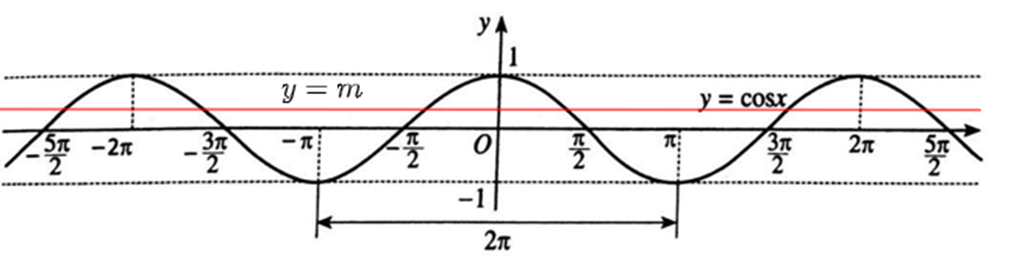 Giá trị của m để phương trình cos x = m có nghiệm trên khoảng (-pi/2; pi/2) là (ảnh 1)