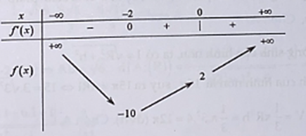 Tập hợp tất cả các giá trị của tham số thực m để hàm số y = -x^3 - 6x^2 + (4m - 2)x + 2 nghịch biên trên khoảng âm vô cùng 0 là (ảnh 1)