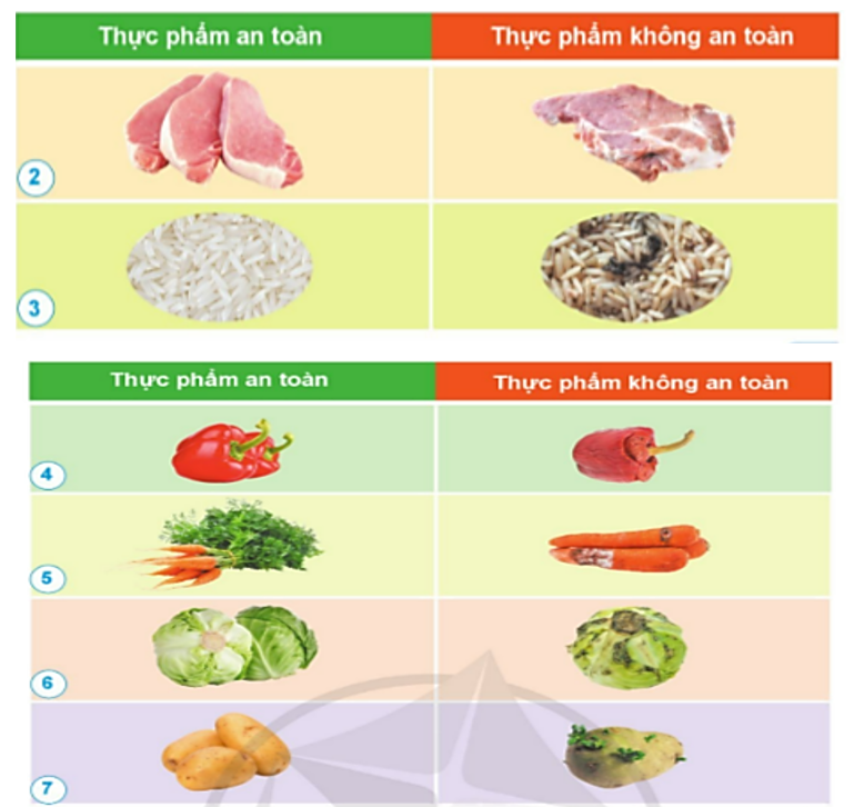 Nêu sự khác nhau giữa thực phẩm an toàn và thực phẩm không an toàn trong mỗi hình dưới đây. (ảnh 1)