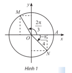 Trong Hình 1, M và N là điểm biểu diễn của các góc lượng giác  2bi/3  và  -bi/4 trên đường tròn lượng giác. Xác định tọa độ của M và N trong hệ trục tọa độ Oxy. (ảnh 1)