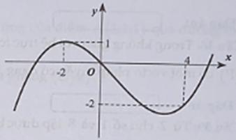 Cho hàm số đa thức f(x) có đạo hàm trên R. Biết f(x) = 0 và đồ thị hàm số y = f'(x) như hình bên. Hàm số  đồng biến trên khoảng nào dưới đây? (ảnh 1)