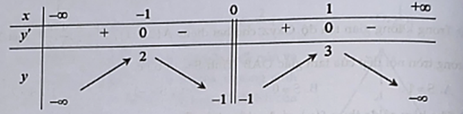 Cho hàm số y = f(x) có bảng biến thiên như hình vẽ. Hỏi hàm số có bao nhiêu điểm cực trị? (ảnh 1)