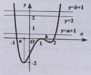 Cho hàm số y = f(x) có đồ thị như hình vẽ.  Đặt g(x) = f(f(x) - 1). Tìm số nghiệm của phương trình g'(x) = 0. (ảnh 2)