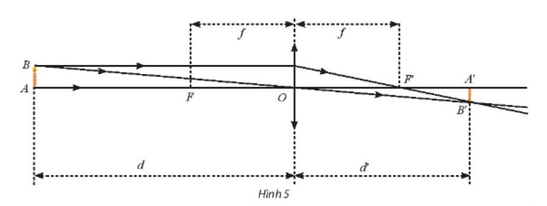 Một thấu kính hội tụ có tiêu cự là f  > 0 không đổi. Gọi d và d’ lần lượt là khoảng cách từ vật thật và ảnh của nó tới quang tâm O của thấu kính (Hình 5). Ta có công thức (ảnh 1)