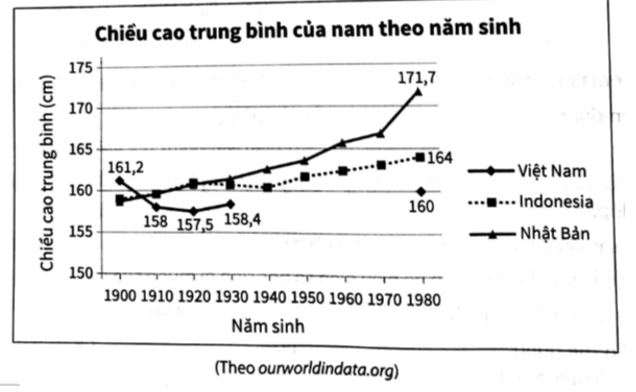 Cho biểu đồ đoạn thẳng:   a) Cho biết xu thế của chiều cao trung bình nam giới Indonesia và Nhật Bản. b) Cho biết chiều cao trung bình của nam giới Việt Nam, Indonesia và Nhật Bản sinh năm 1980. (ảnh 1)