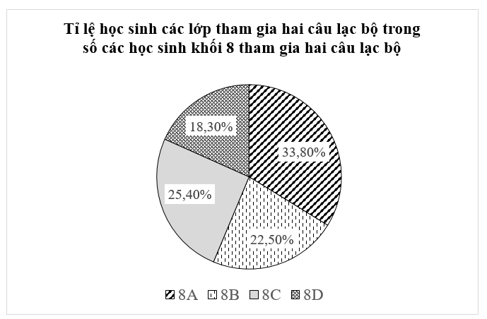 Bảng thống kê sau cho biết số lượng học sinh của các lớp khối 8 tham gia các câu lạc bộ Thể thao và Nghệ thuật của trường. (ảnh 2)