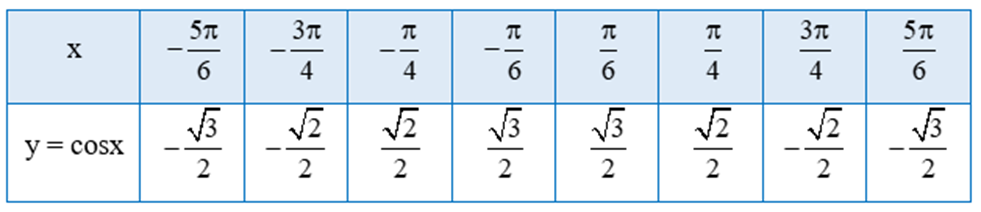 Trong mặt phẳng toạ độ Oxy, hãy biểu diễn các điểm (x ; y) trong bảng giá trị ở câu a (ảnh 2)