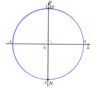 Trên đường tròn lượng giác hãy biểu diễn các góc lượng giác có số đo có dạng là: a) bi/2+kbi( k thuộc Z) ; (ảnh 1)