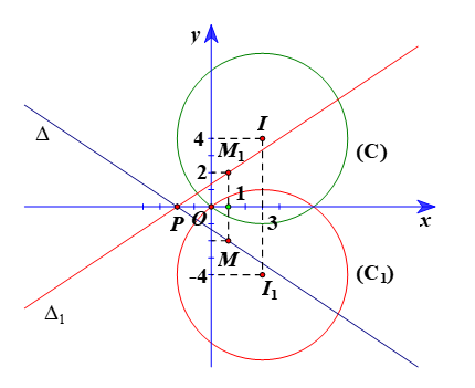 Trong mặt phẳng tọa độ Oxy, cho đường tròn (C): (x – 3)^2 + (y – 4)^2 = 25 và đường thẳng ∆: 2x + 3y + 4 = 0. a) Tìm ảnh của (C) và ∆ qua phép đối xứng trục Ox. b) Tìm ảnh của (C) và ∆ qua phép đối xứng trục Oy. c) Tìm ảnh của (C) và ∆ qua phép đối xứng trục d: x – y – 3 = 0. (ảnh 1)