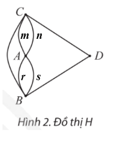 a) Nếu coi mỗi vùng đất của thành phố Königsberg là một đỉnh, mỗi cây cầu là một cạnh nối hai đỉnh thì ta được một đồ thị G như Hình 1.   Câu hỏi của người dân thành phố trở thành: có hay không cách vẽ bằng một nét bút liền (không nhấc bút) đi qua tất cả các cạnh của đồ thị, mỗi cạnh đúng một lần, sao cho điểm kết thúc trùng với điểm xuất phát? Hãy thử vẽ và đưa ra dự đoán của mình. b) Nếu không có cây cầu nối giữa A và D nhưng có thêm một cây cầu nối B và C thì ta có đồ thị H như Hình 2. Có thể vẽ một nét liền đi qua tất cả các cạnh của đồ thị này, mỗi cạnh đúng một lần không?   (ảnh 3)