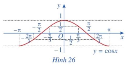 Trong mặt phẳng toạ độ Oxy, hãy biểu diễn các điểm (x ; y) trong bảng giá trị ở câu a (ảnh 1)