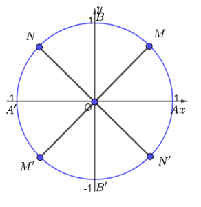 Trên đường tròn lượng giác hãy biểu diễn các góc lượng giác có số đo có dạng là: b) k bi/4 ( k thuộc Z)  . (ảnh 1)