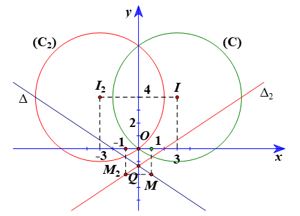 Trong mặt phẳng tọa độ Oxy, cho đường tròn (C): (x – 3)^2 + (y – 4)^2 = 25 và đường thẳng ∆: 2x + 3y + 4 = 0. a) Tìm ảnh của (C) và ∆ qua phép đối xứng trục Ox. b) Tìm ảnh của (C) và ∆ qua phép đối xứng trục Oy. c) Tìm ảnh của (C) và ∆ qua phép đối xứng trục d: x – y – 3 = 0. (ảnh 2)
