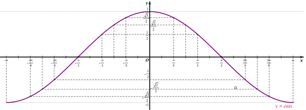 Trong mặt phẳng toạ độ Oxy, hãy biểu diễn các điểm (x ; y) trong bảng giá trị ở câu a (ảnh 1)