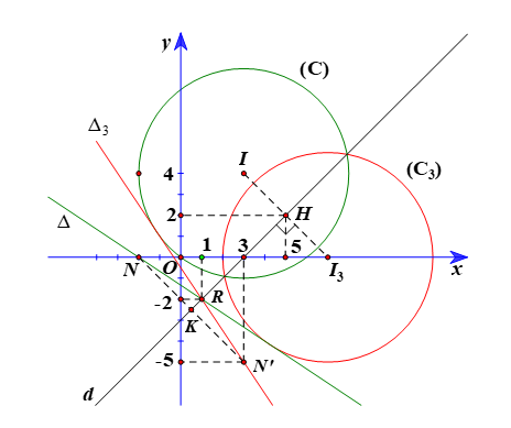 Trong mặt phẳng tọa độ Oxy, cho đường tròn (C): (x – 3)^2 + (y – 4)^2 = 25 và đường thẳng ∆: 2x + 3y + 4 = 0. a) Tìm ảnh của (C) và ∆ qua phép đối xứng trục Ox. b) Tìm ảnh của (C) và ∆ qua phép đối xứng trục Oy. c) Tìm ảnh của (C) và ∆ qua phép đối xứng trục d: x – y – 3 = 0. (ảnh 3)