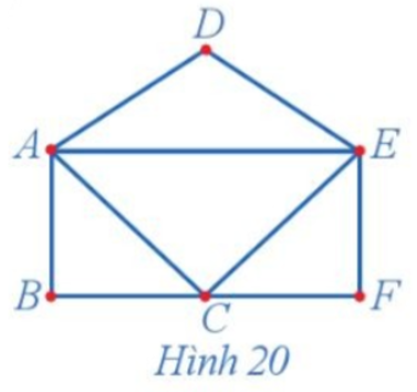 Tìm bậc của mỗi đỉnh và chỉ ra một chu trình Euler (nếu có) của đồ thị ở Hình 20.  (ảnh 1)