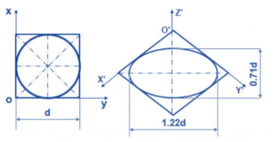 Hãy xác định hình chiếu trục đo vuông góc đều của những hình tròn nằm trong các mặt phẳng song song với các mặt phẳng tọa độ. (ảnh 1)