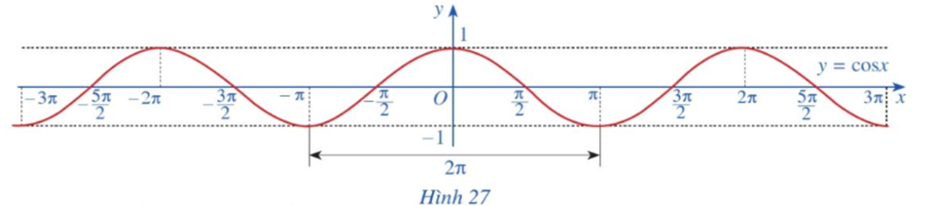 Quan sát đồ thị hàm số y = cosx ở Hình 27 Nêu tập giá trị của hàm số y = cosx (ảnh 1)