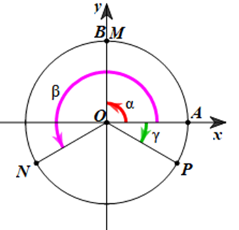 Xác định vị trí các điểm M, N, P trên đường tròn lượng giác sao cho số đo của các góc  (ảnh 1)