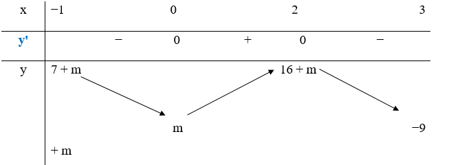 Có bao nhiêu giá trị của m để giá trị lớn nhất của hàm số y = |-x^4 + 8x^2 + m| trên (ảnh 1)
